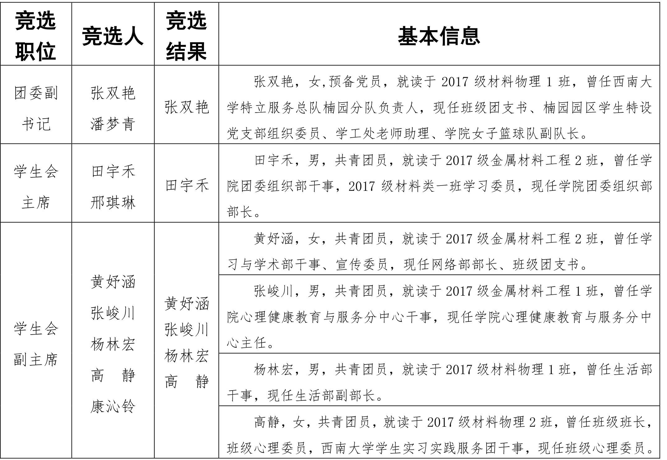 关于2019-2020学年必一运动官网团委员工会主席团干部竞选结果的公示(1).jpg